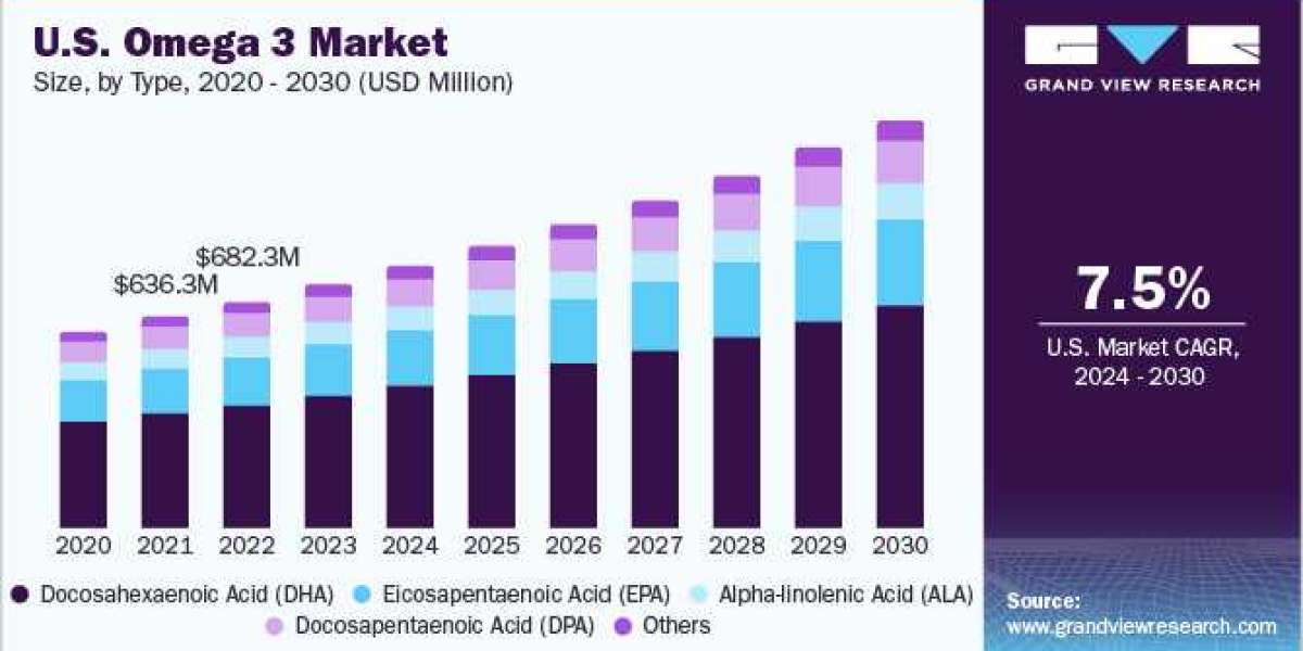 Omega 3 2024 Industry Size, Demands, Growth and Top Key Players Analysis Report