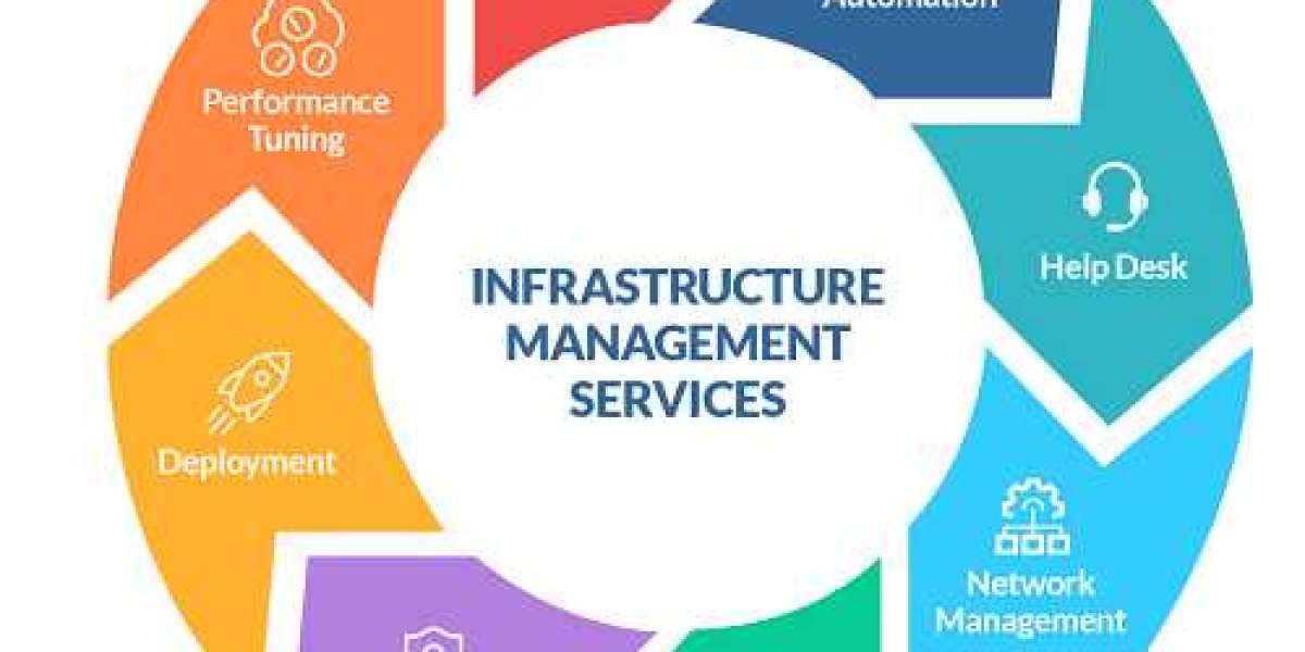 Managed IT Infrastructure Service Market Size, Share, Growth, Analysis, 2032