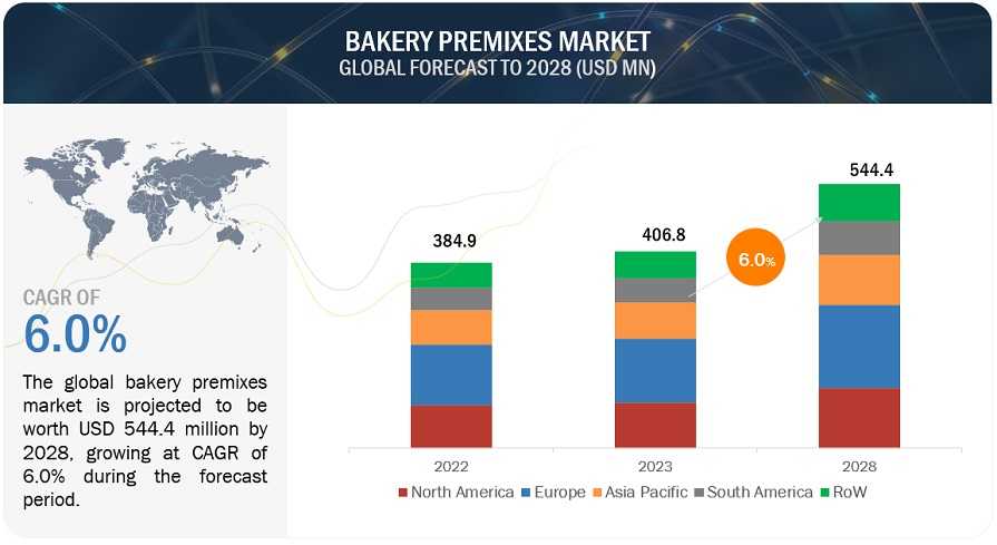 Bakery Premixes Market