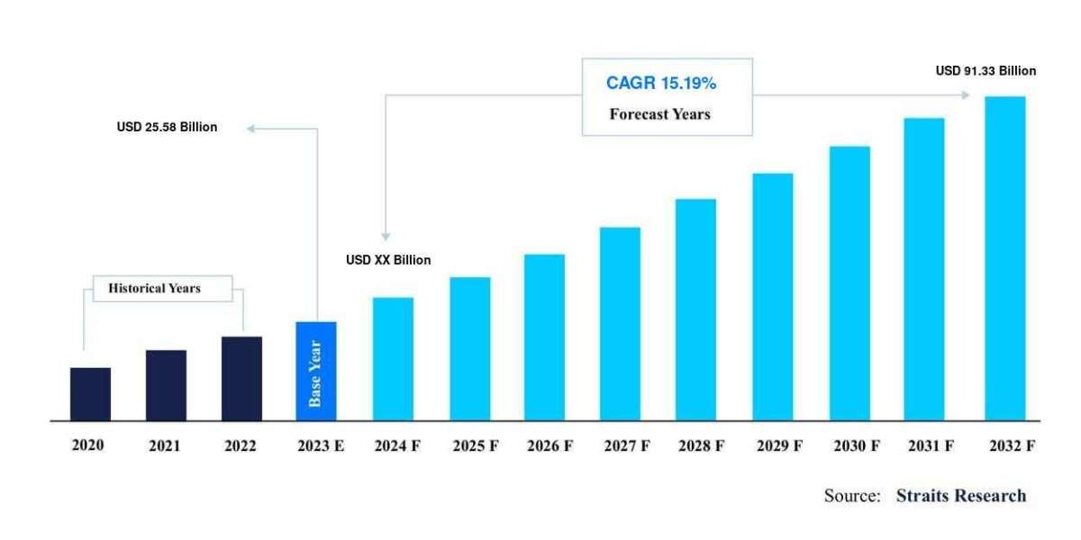 Downstream Processing Market Innovations and Future Growth Prospects , Company Profiles, Industry Segments, Demand by Fo