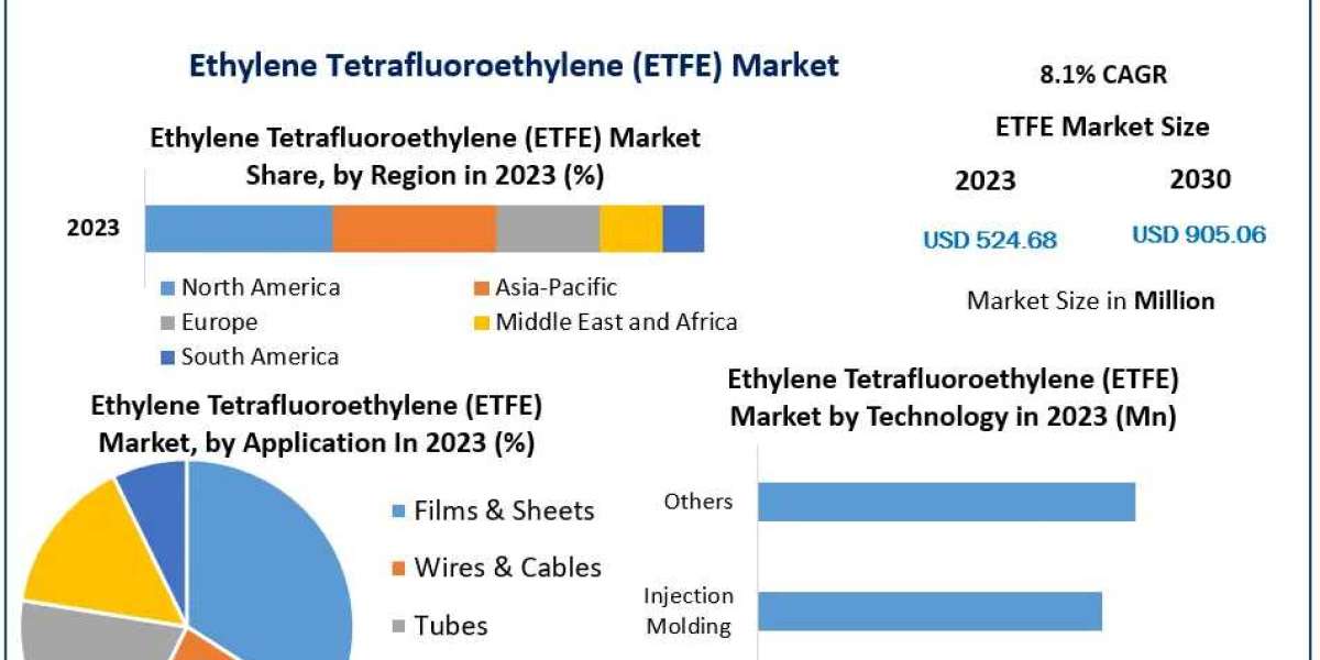 Ethylene Tetrafluoroethylene (ETFE) Market Expansion in Automotive Use: forecast 2024-2030