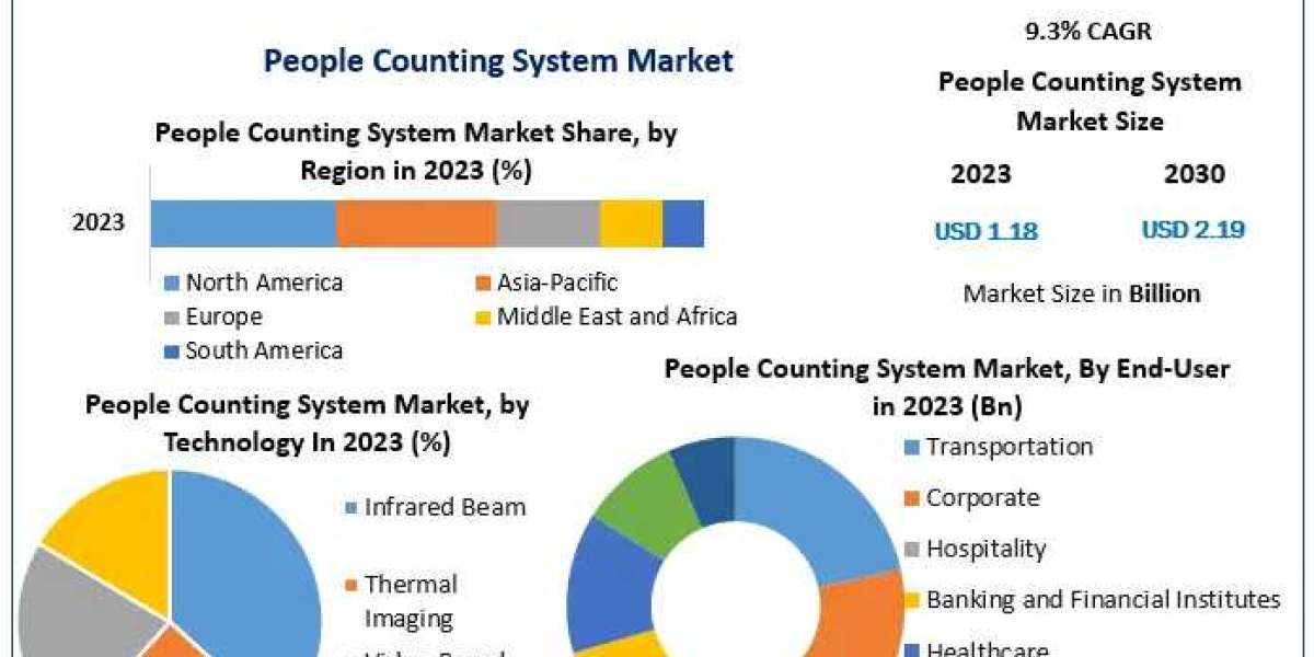 People Counting System Market 2024-2030: Key Applications, Technological Advancements, and Market Forecast