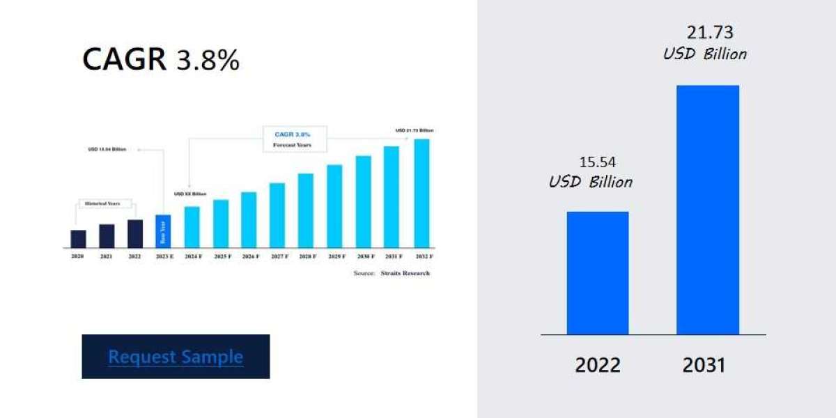 Caprolactam Market Dynamics: A Comprehensive Analysis of Size and Key Players , Company Profiles, Industry Segments, Dem