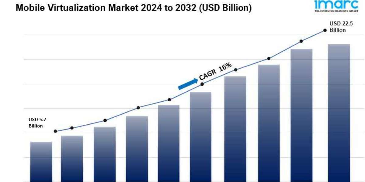 Mobile Virtualization Market Size, Growth and Forecast 2032