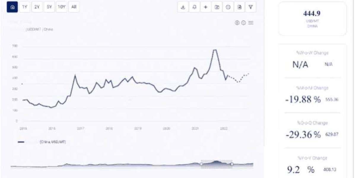 Cocoa Price Graph: Factors Driving Fluctuations, Historical Insights, and Future Outlook